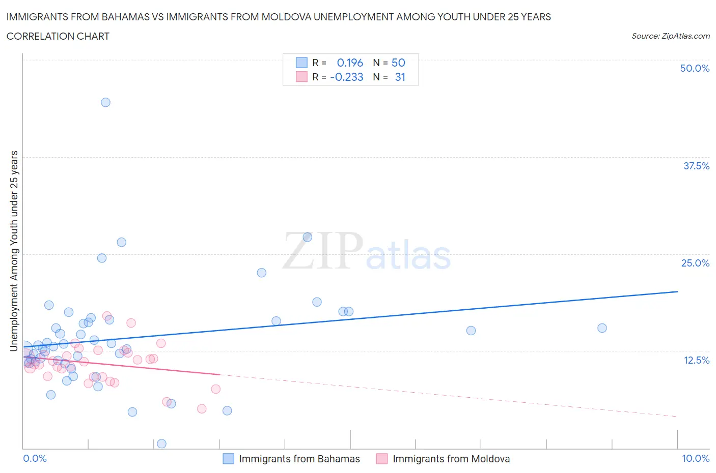 Immigrants from Bahamas vs Immigrants from Moldova Unemployment Among Youth under 25 years
