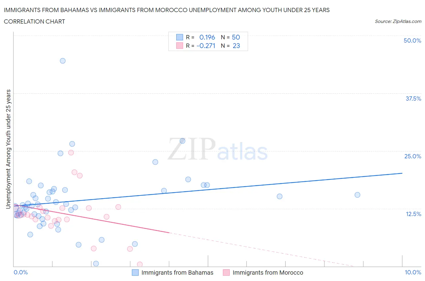 Immigrants from Bahamas vs Immigrants from Morocco Unemployment Among Youth under 25 years