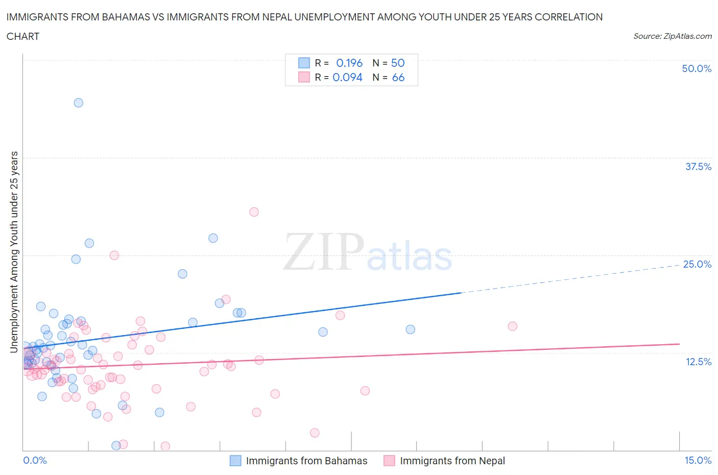 Immigrants from Bahamas vs Immigrants from Nepal Unemployment Among Youth under 25 years