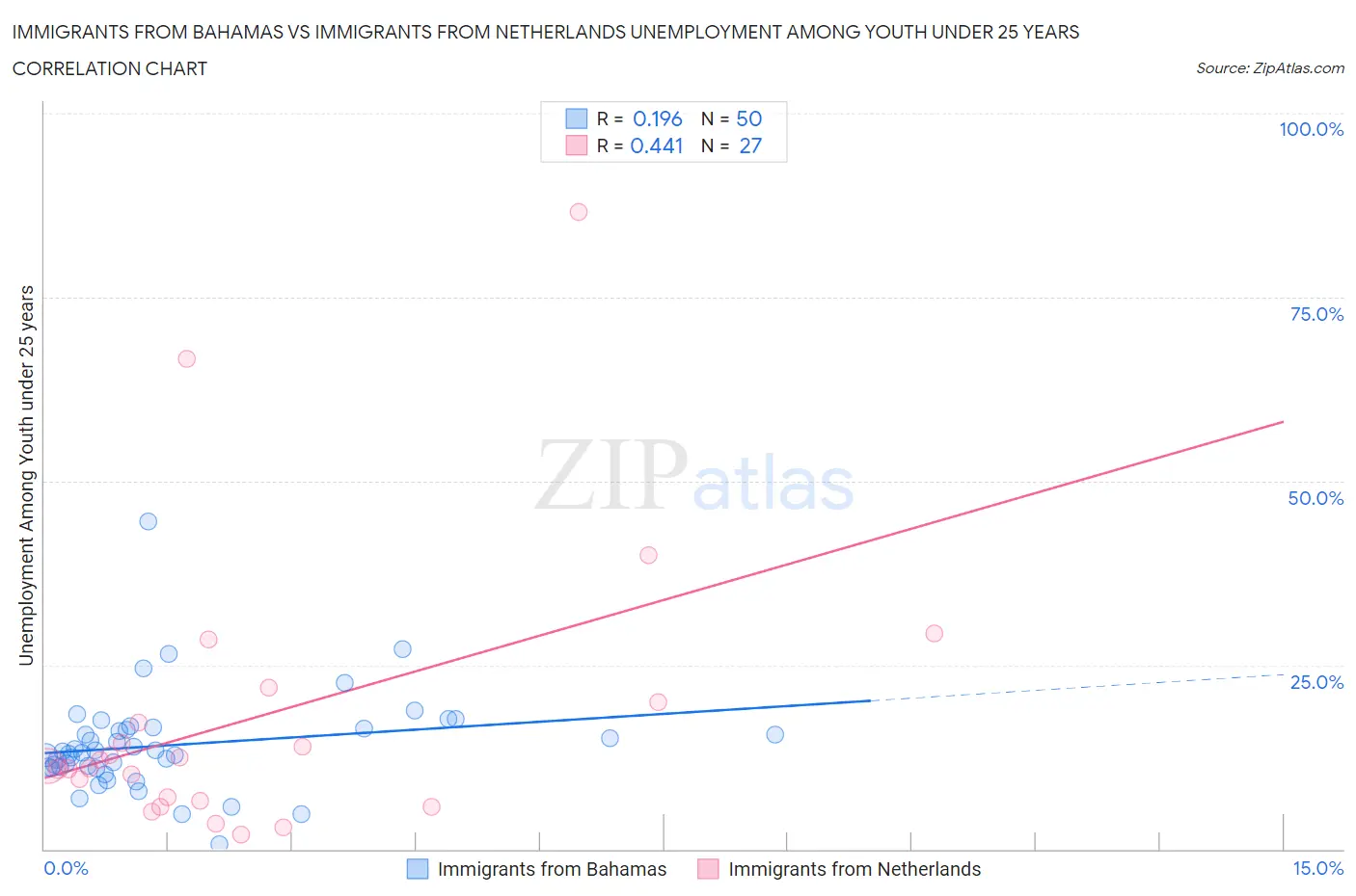 Immigrants from Bahamas vs Immigrants from Netherlands Unemployment Among Youth under 25 years