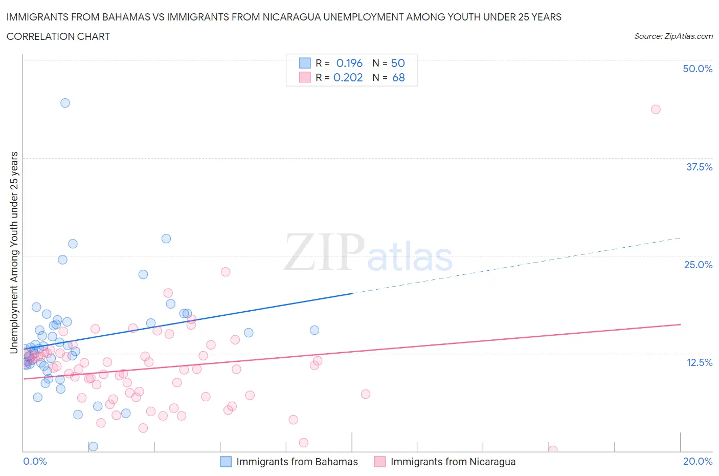 Immigrants from Bahamas vs Immigrants from Nicaragua Unemployment Among Youth under 25 years