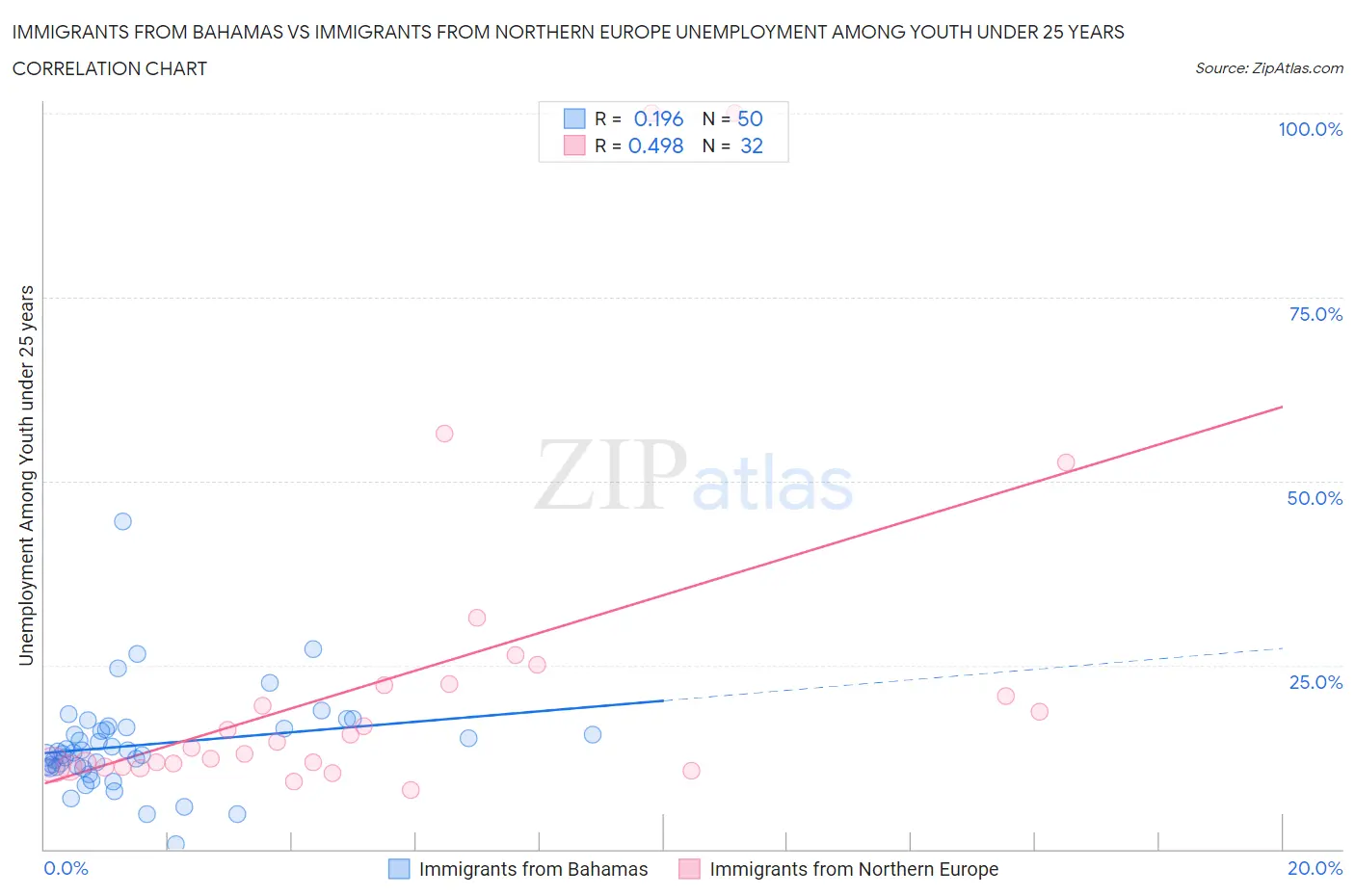 Immigrants from Bahamas vs Immigrants from Northern Europe Unemployment Among Youth under 25 years