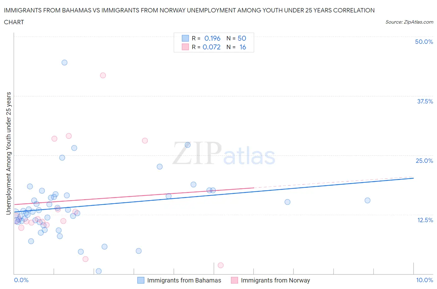 Immigrants from Bahamas vs Immigrants from Norway Unemployment Among Youth under 25 years