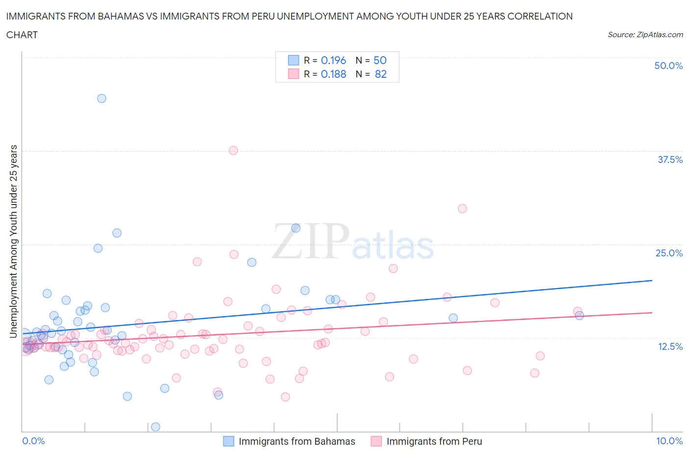 Immigrants from Bahamas vs Immigrants from Peru Unemployment Among Youth under 25 years