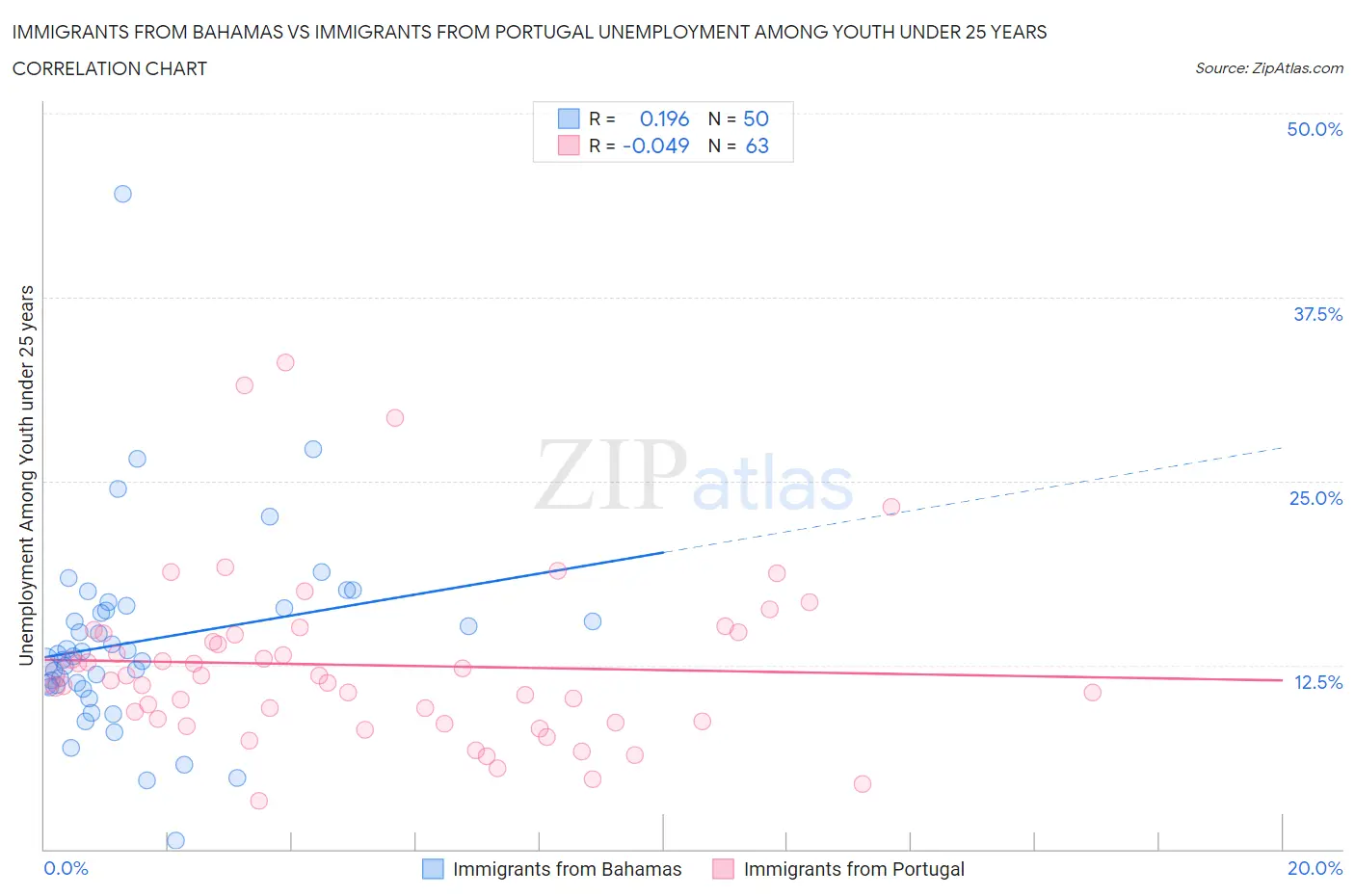 Immigrants from Bahamas vs Immigrants from Portugal Unemployment Among Youth under 25 years