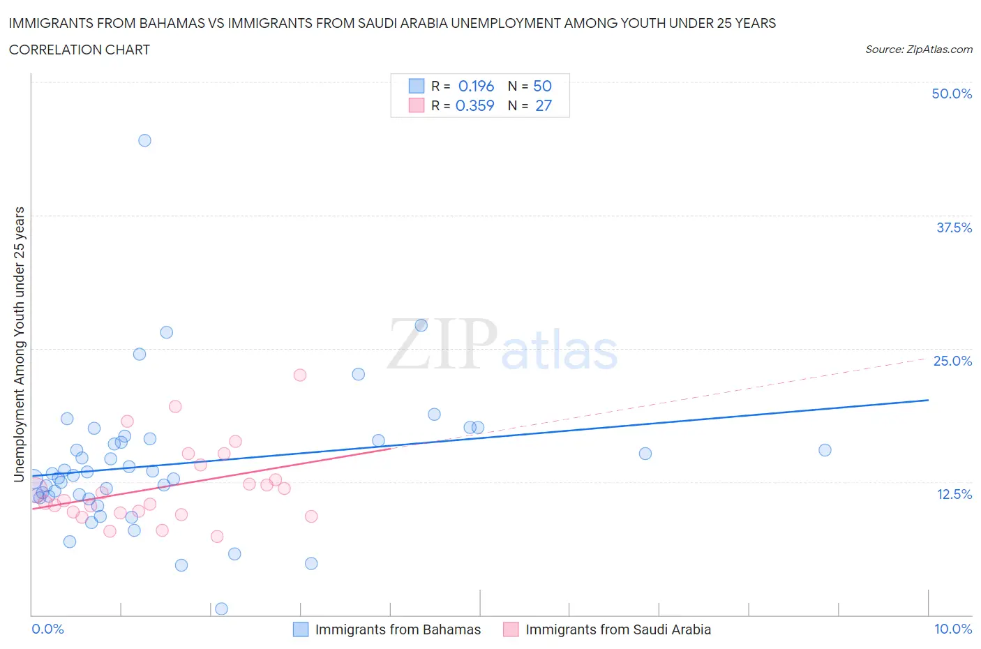 Immigrants from Bahamas vs Immigrants from Saudi Arabia Unemployment Among Youth under 25 years