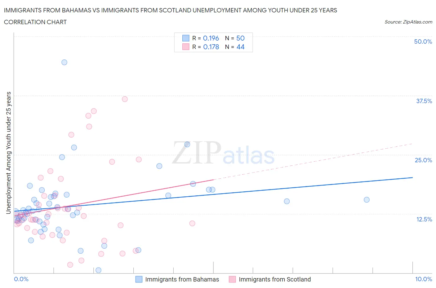 Immigrants from Bahamas vs Immigrants from Scotland Unemployment Among Youth under 25 years