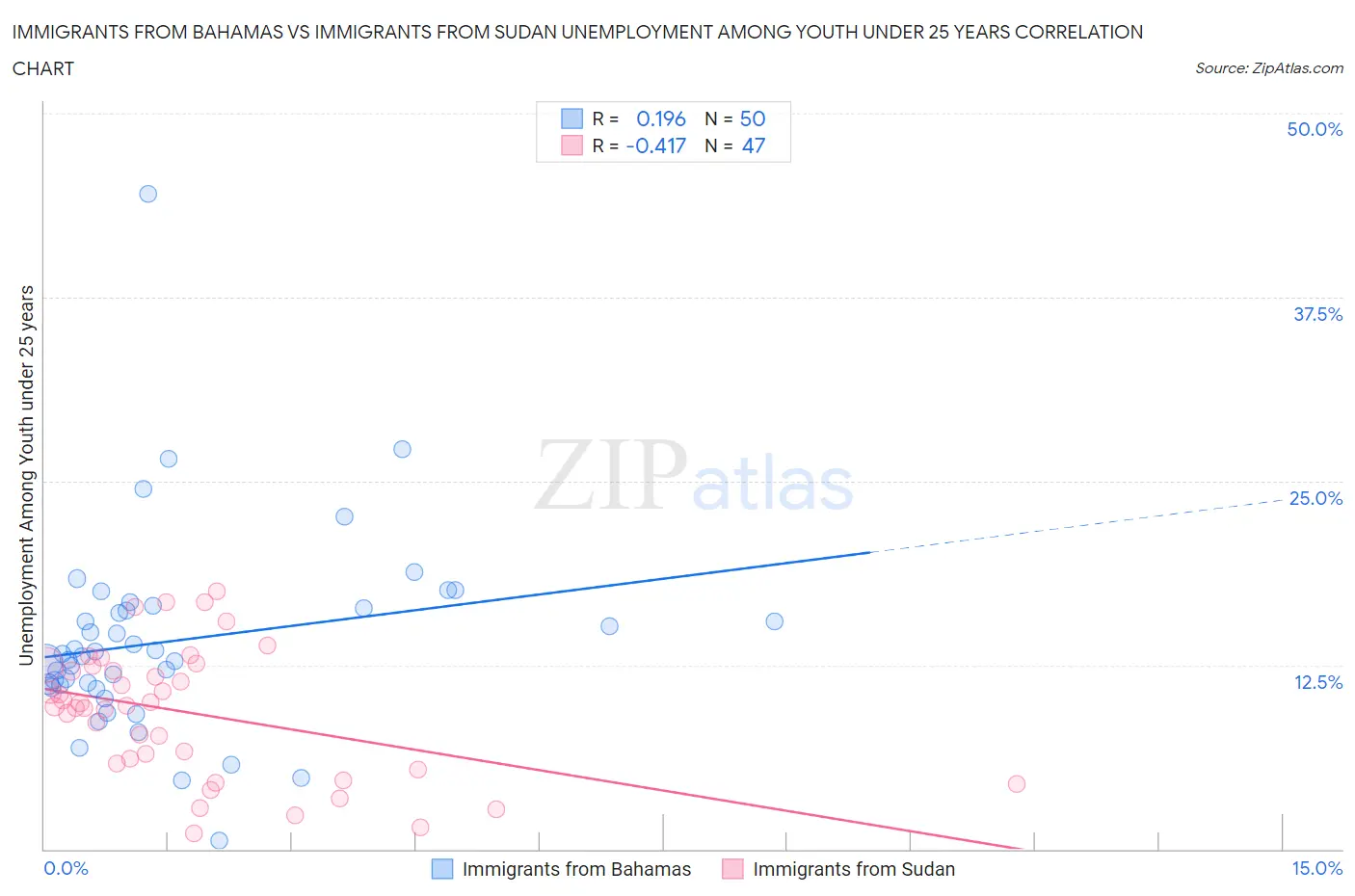 Immigrants from Bahamas vs Immigrants from Sudan Unemployment Among Youth under 25 years