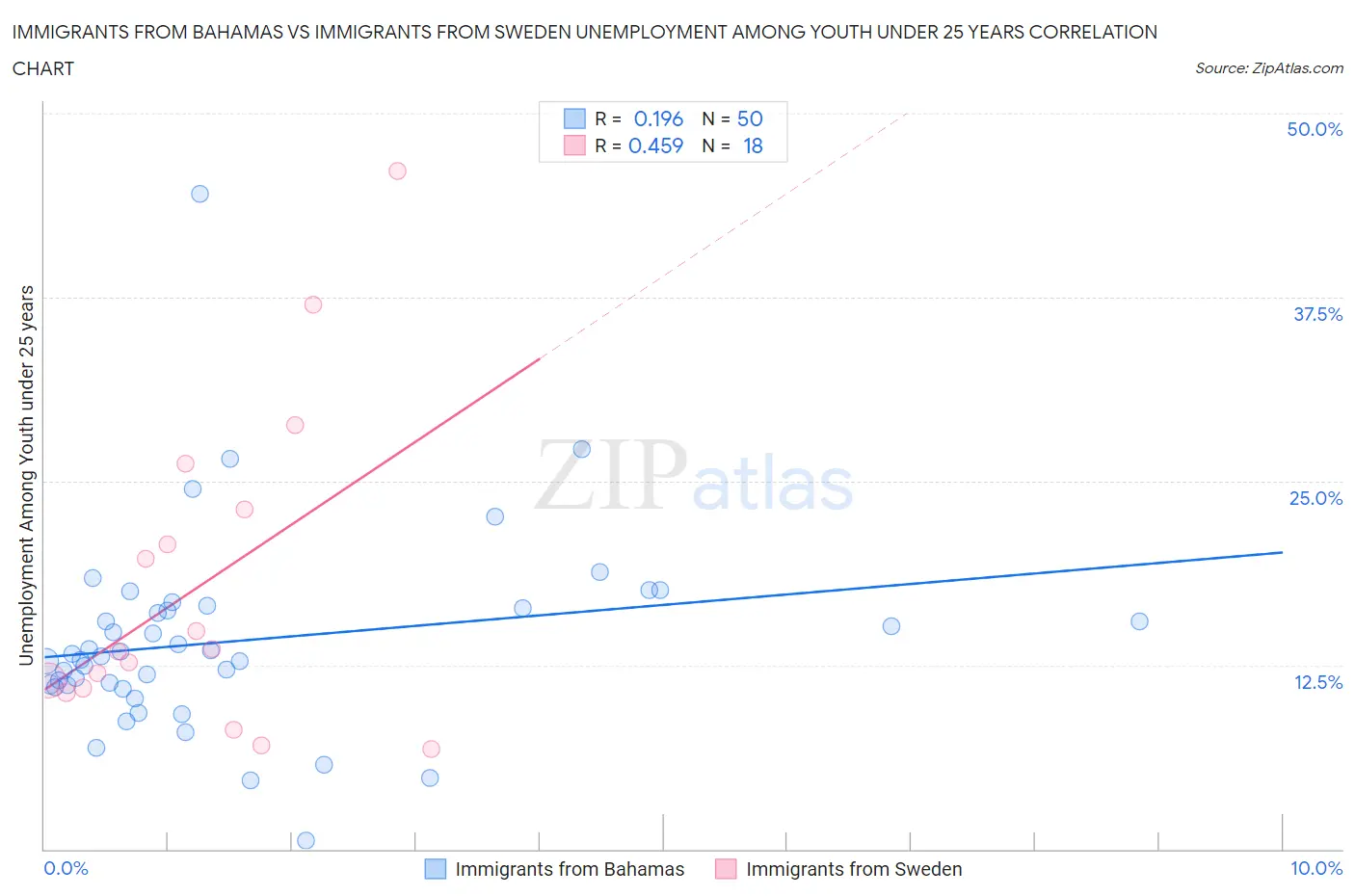 Immigrants from Bahamas vs Immigrants from Sweden Unemployment Among Youth under 25 years