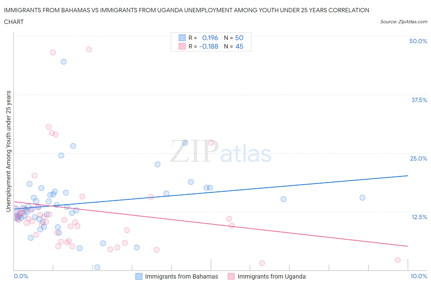 Immigrants from Bahamas vs Immigrants from Uganda Unemployment Among Youth under 25 years