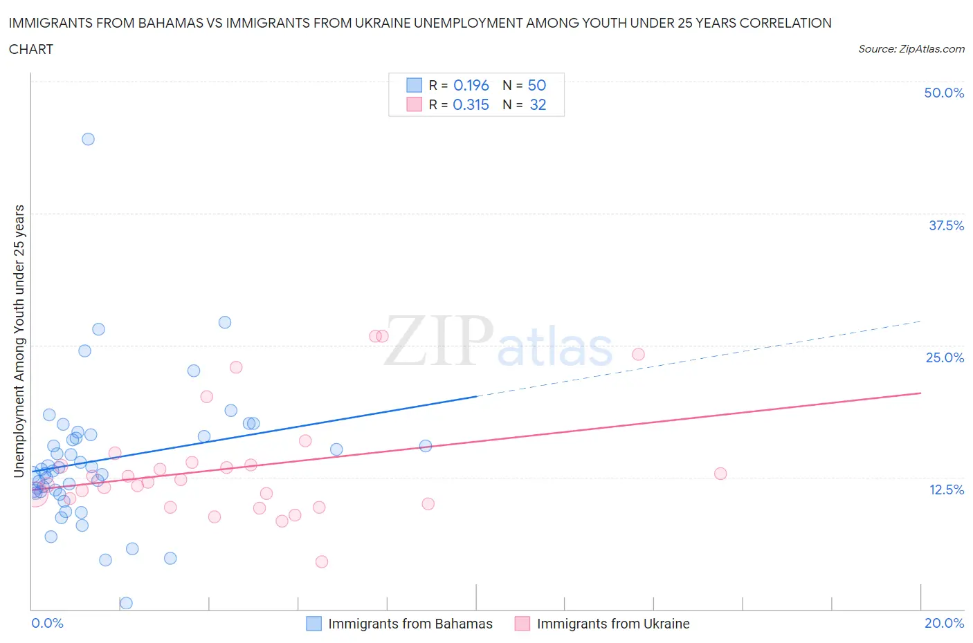 Immigrants from Bahamas vs Immigrants from Ukraine Unemployment Among Youth under 25 years