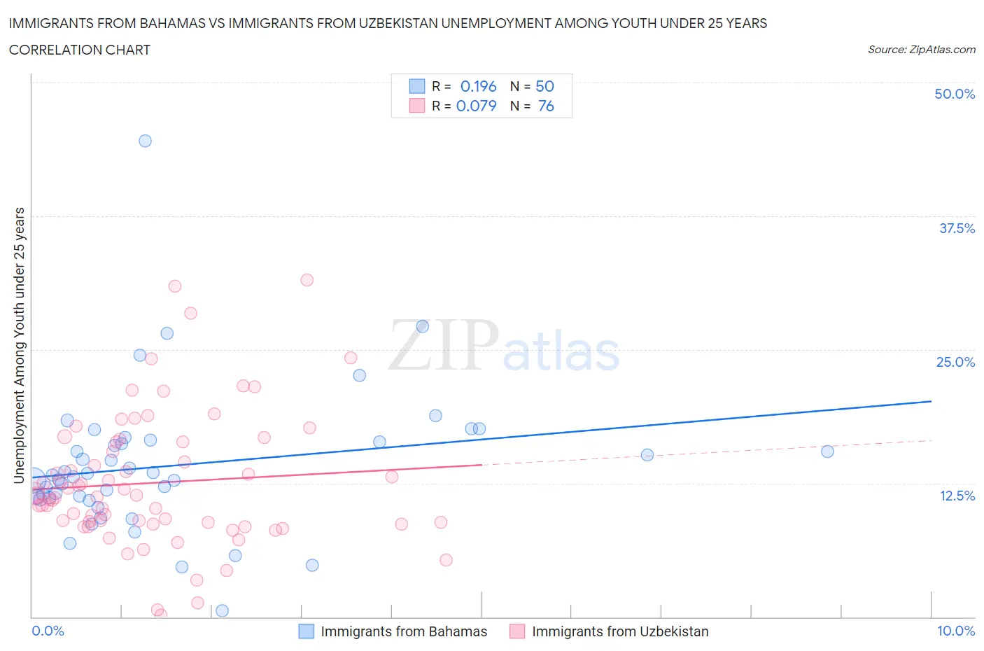 Immigrants from Bahamas vs Immigrants from Uzbekistan Unemployment Among Youth under 25 years