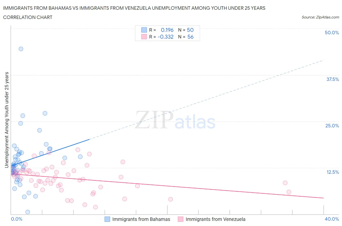 Immigrants from Bahamas vs Immigrants from Venezuela Unemployment Among Youth under 25 years