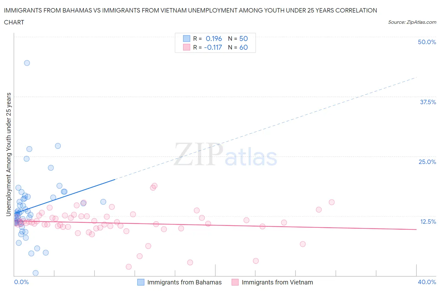Immigrants from Bahamas vs Immigrants from Vietnam Unemployment Among Youth under 25 years