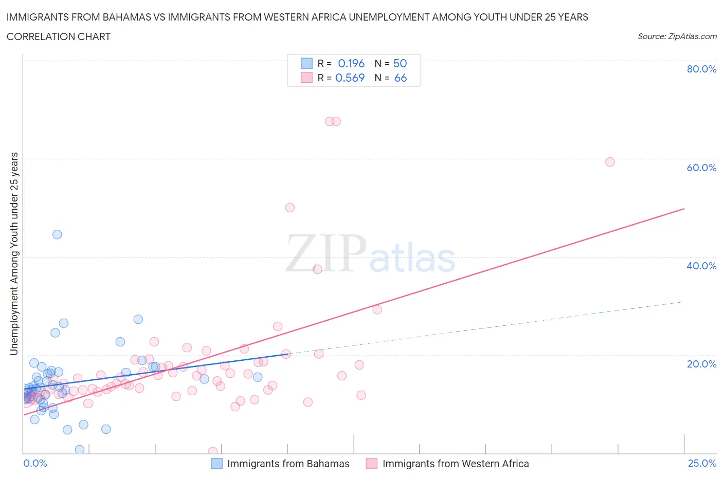Immigrants from Bahamas vs Immigrants from Western Africa Unemployment Among Youth under 25 years