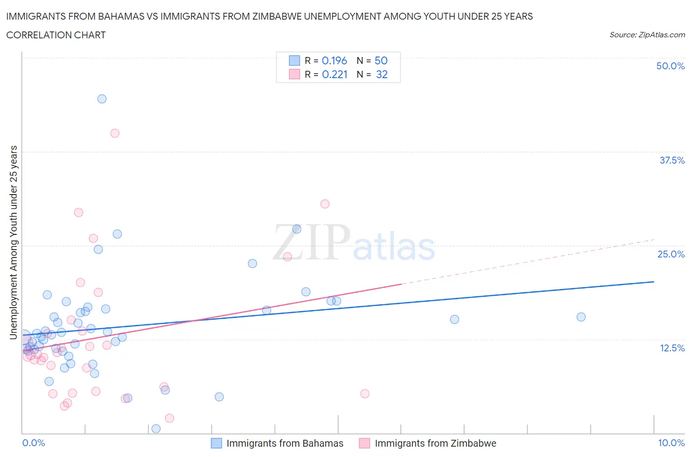 Immigrants from Bahamas vs Immigrants from Zimbabwe Unemployment Among Youth under 25 years