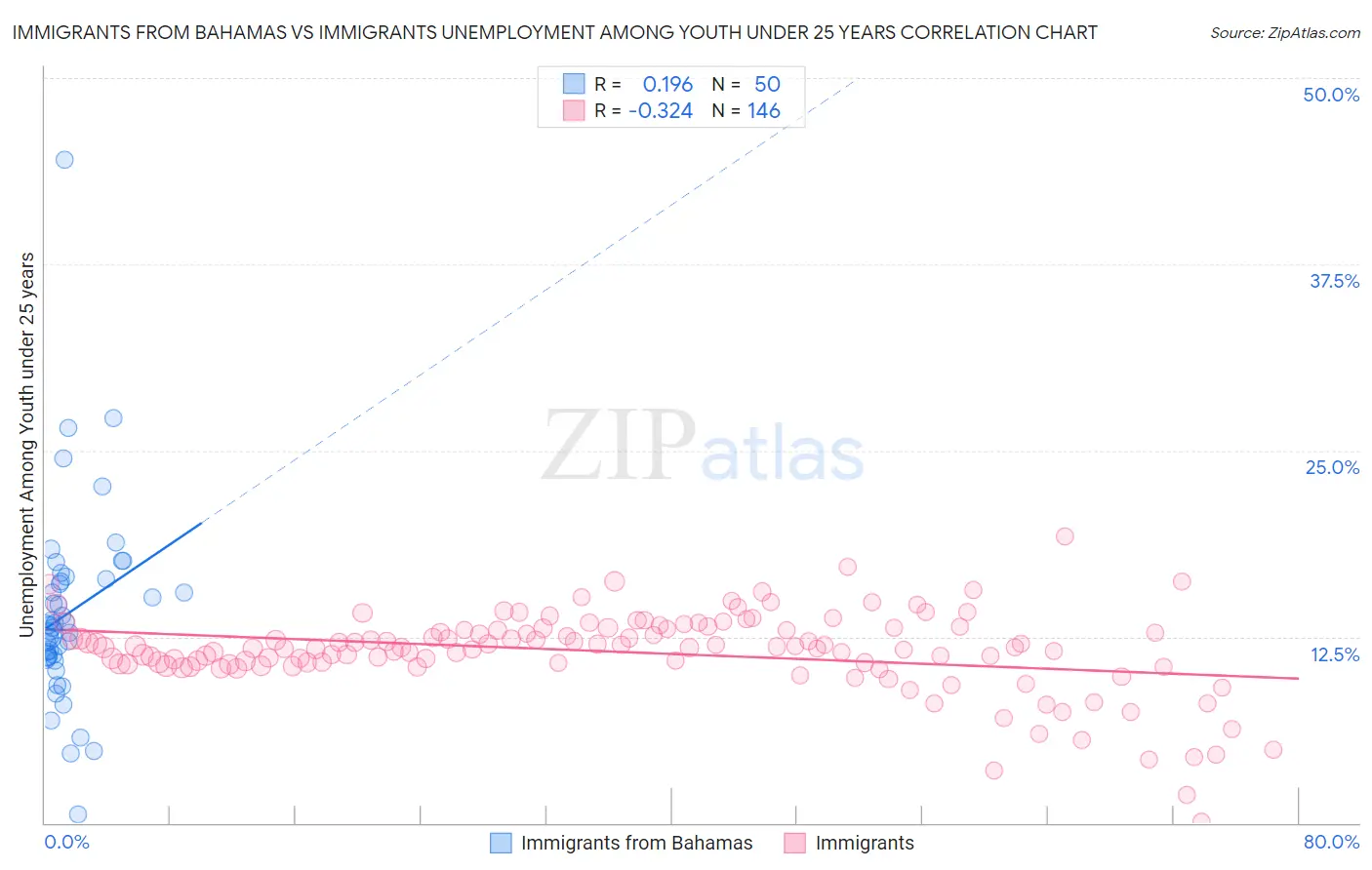 Immigrants from Bahamas vs Immigrants Unemployment Among Youth under 25 years