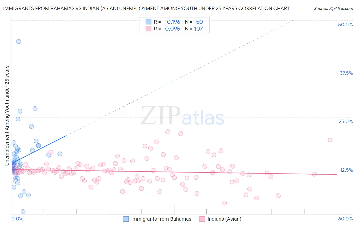 Immigrants from Bahamas vs Indian (Asian) Unemployment Among Youth under 25 years