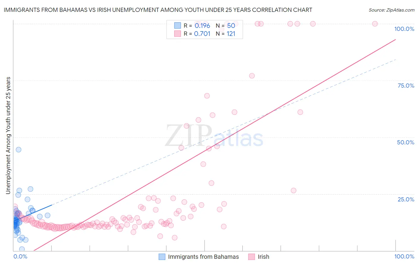 Immigrants from Bahamas vs Irish Unemployment Among Youth under 25 years