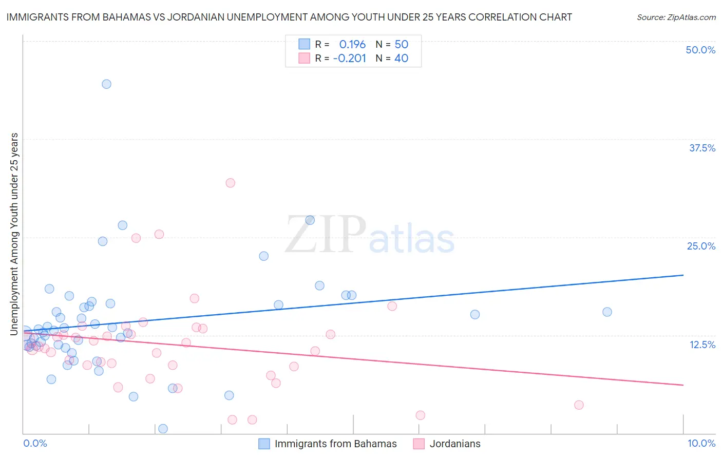 Immigrants from Bahamas vs Jordanian Unemployment Among Youth under 25 years
