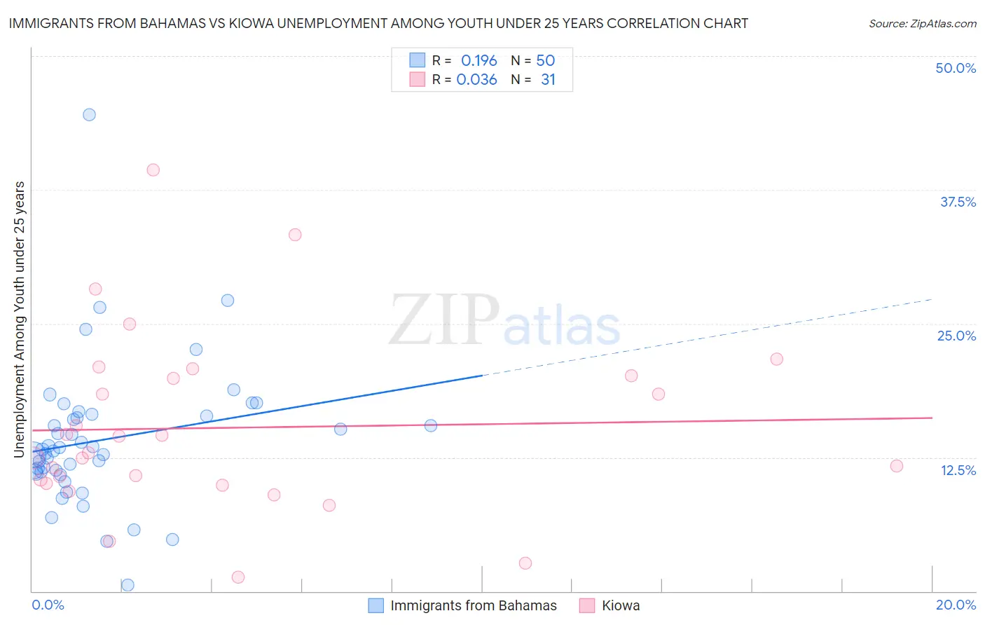 Immigrants from Bahamas vs Kiowa Unemployment Among Youth under 25 years