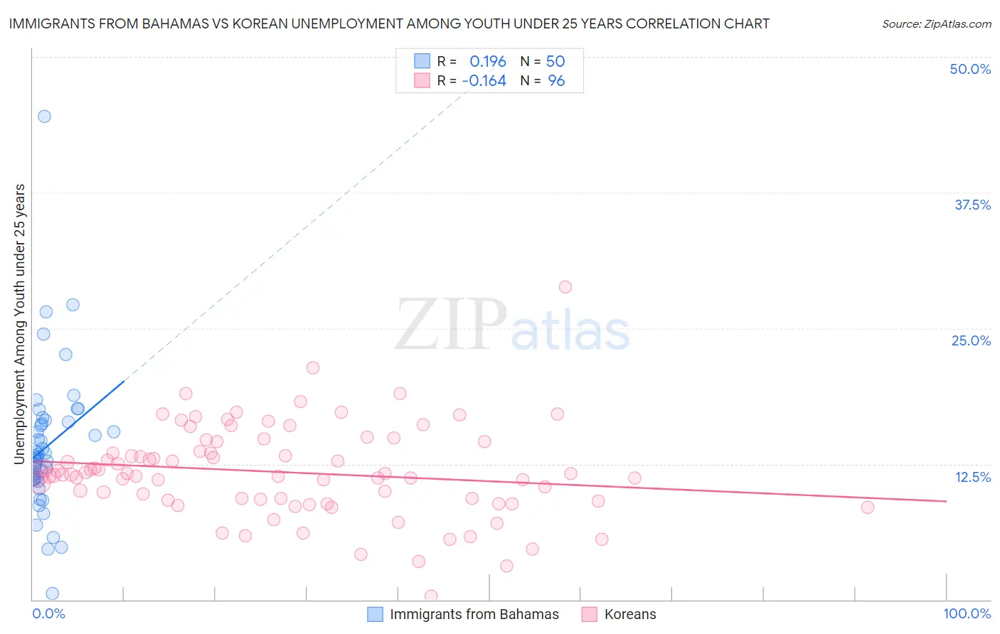 Immigrants from Bahamas vs Korean Unemployment Among Youth under 25 years