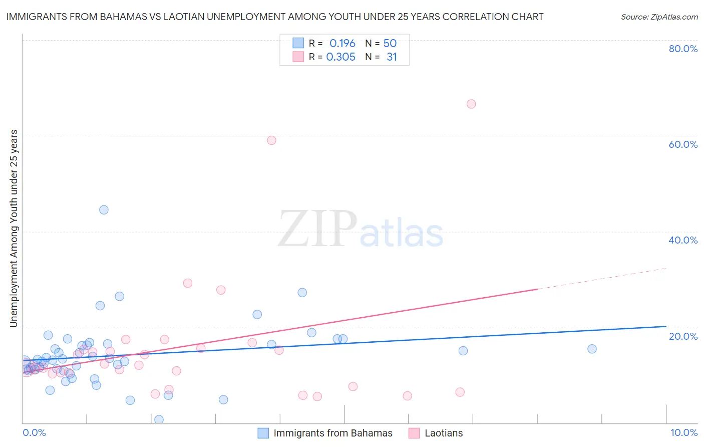 Immigrants from Bahamas vs Laotian Unemployment Among Youth under 25 years