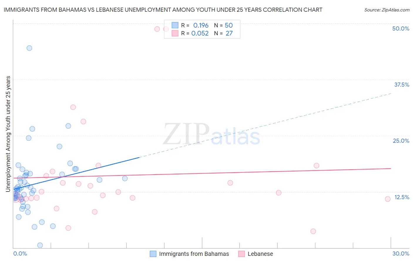 Immigrants from Bahamas vs Lebanese Unemployment Among Youth under 25 years