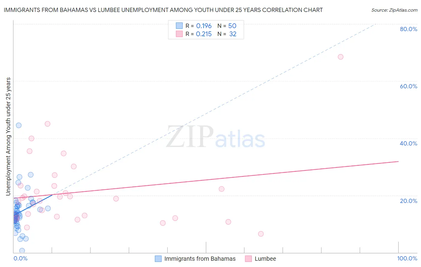 Immigrants from Bahamas vs Lumbee Unemployment Among Youth under 25 years