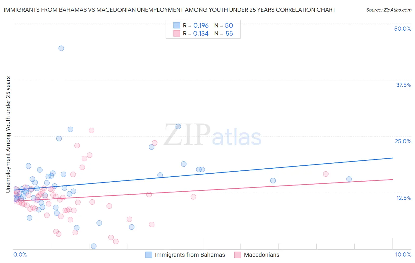 Immigrants from Bahamas vs Macedonian Unemployment Among Youth under 25 years