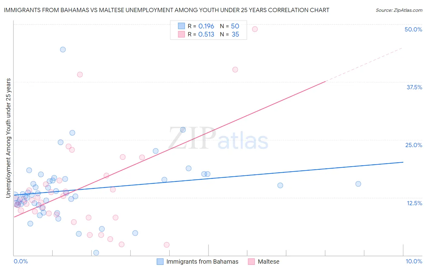 Immigrants from Bahamas vs Maltese Unemployment Among Youth under 25 years