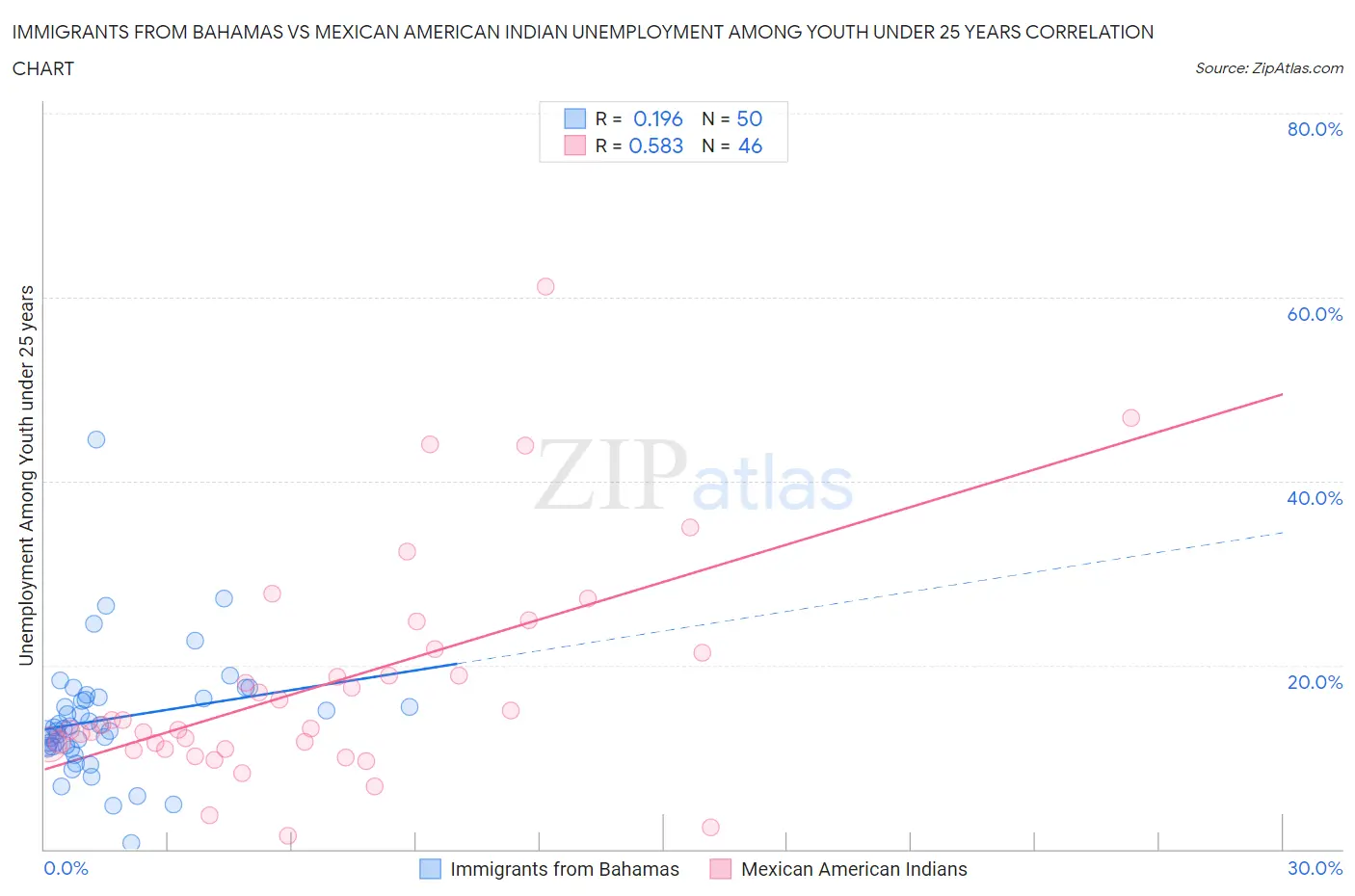 Immigrants from Bahamas vs Mexican American Indian Unemployment Among Youth under 25 years