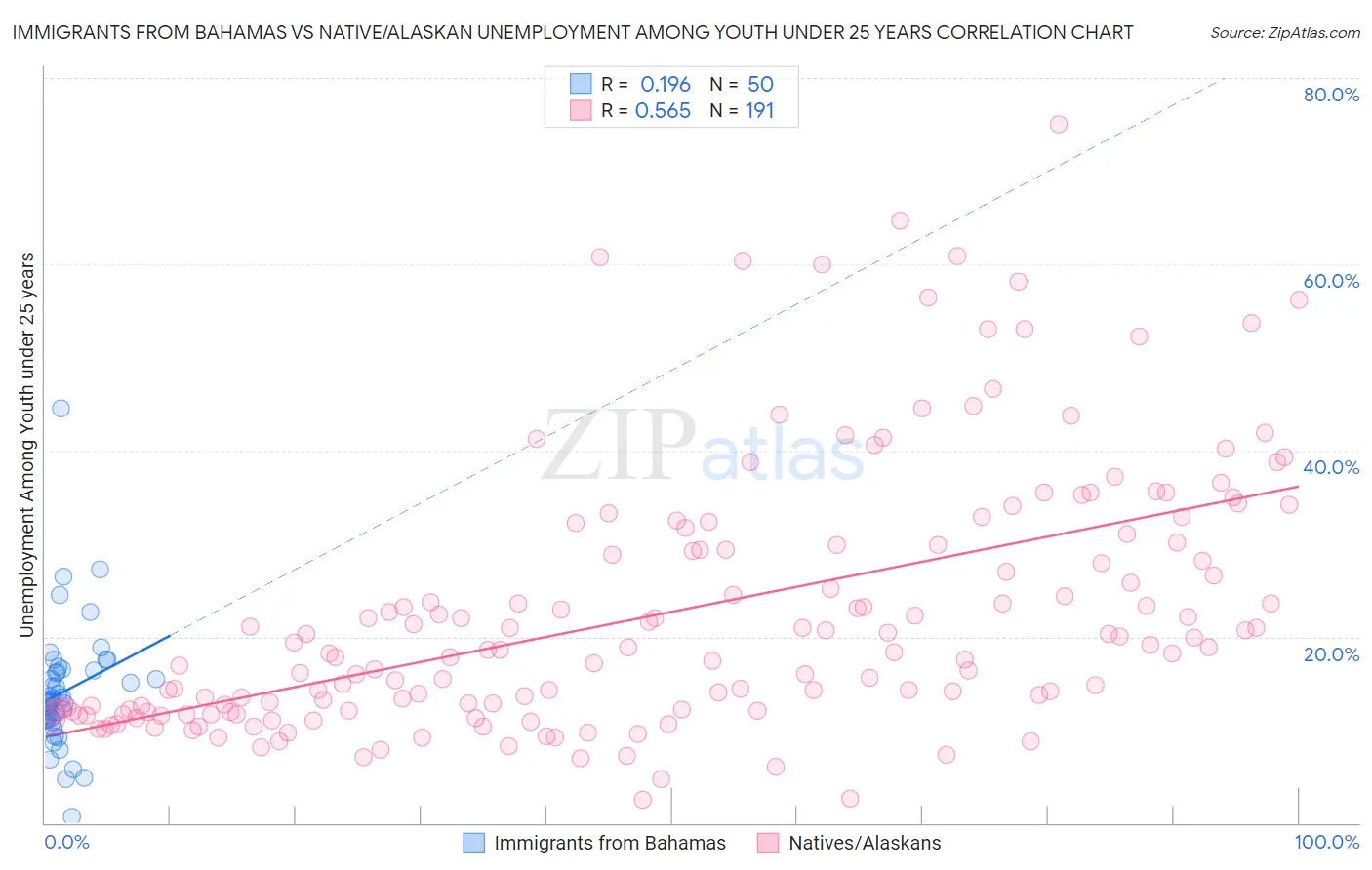 Immigrants from Bahamas vs Native/Alaskan Unemployment Among Youth under 25 years