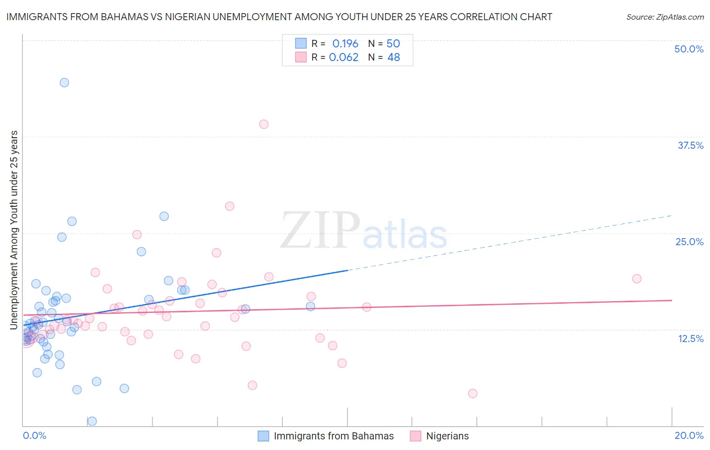 Immigrants from Bahamas vs Nigerian Unemployment Among Youth under 25 years
