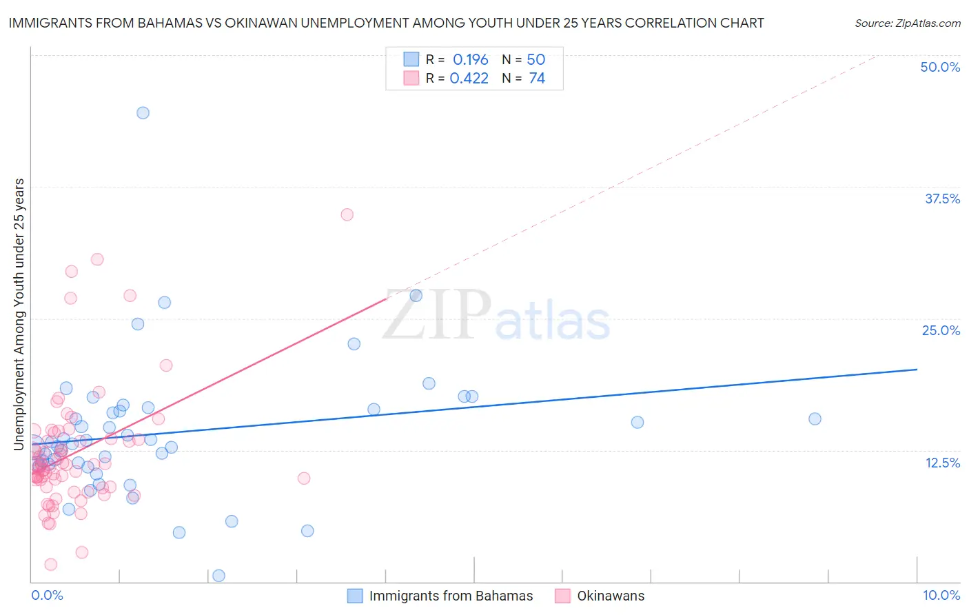 Immigrants from Bahamas vs Okinawan Unemployment Among Youth under 25 years
