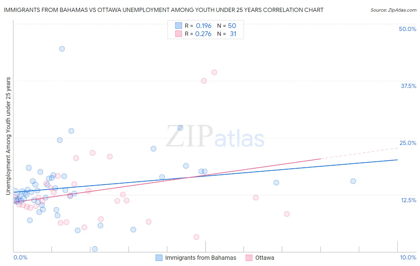 Immigrants from Bahamas vs Ottawa Unemployment Among Youth under 25 years