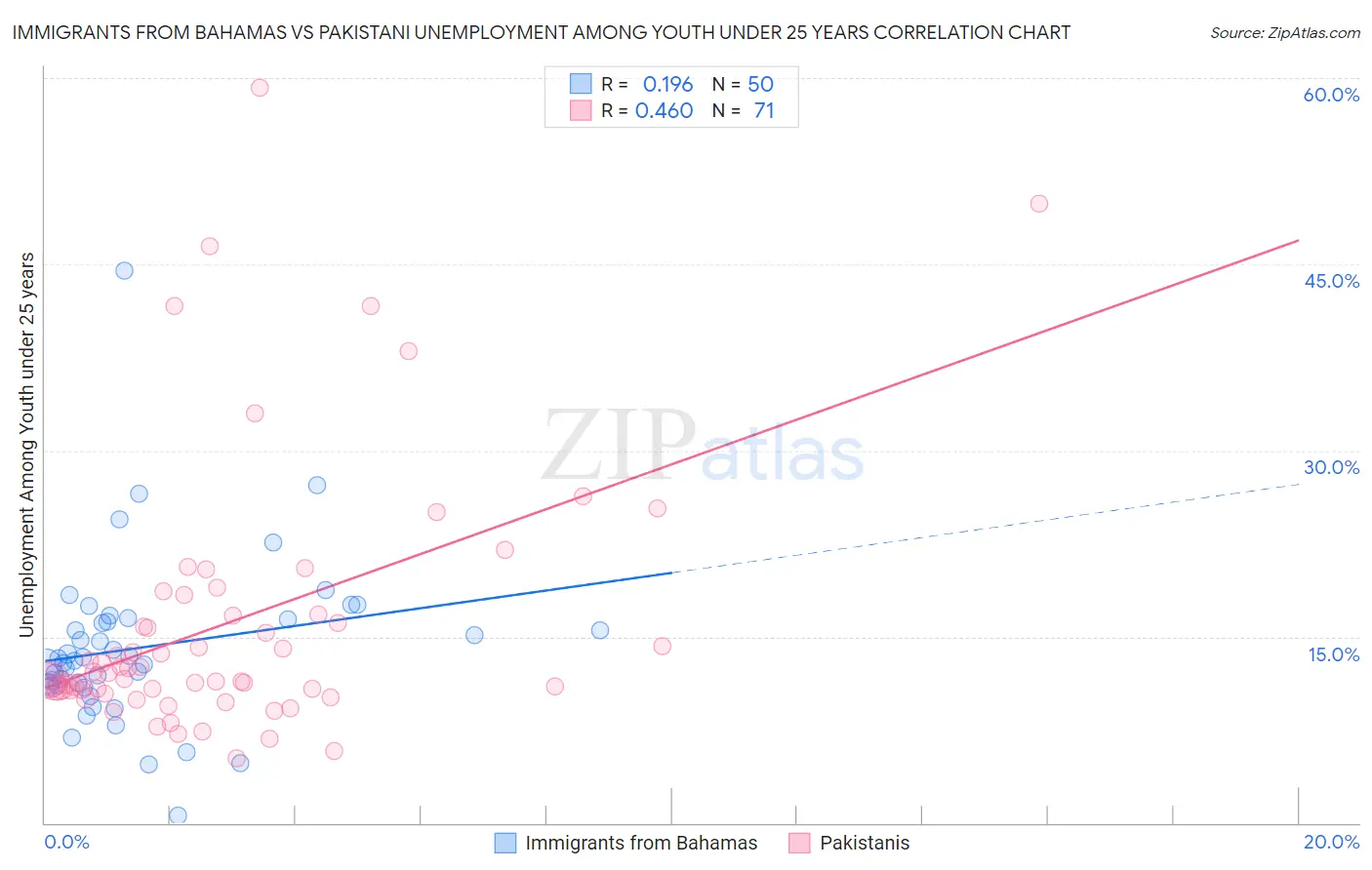 Immigrants from Bahamas vs Pakistani Unemployment Among Youth under 25 years