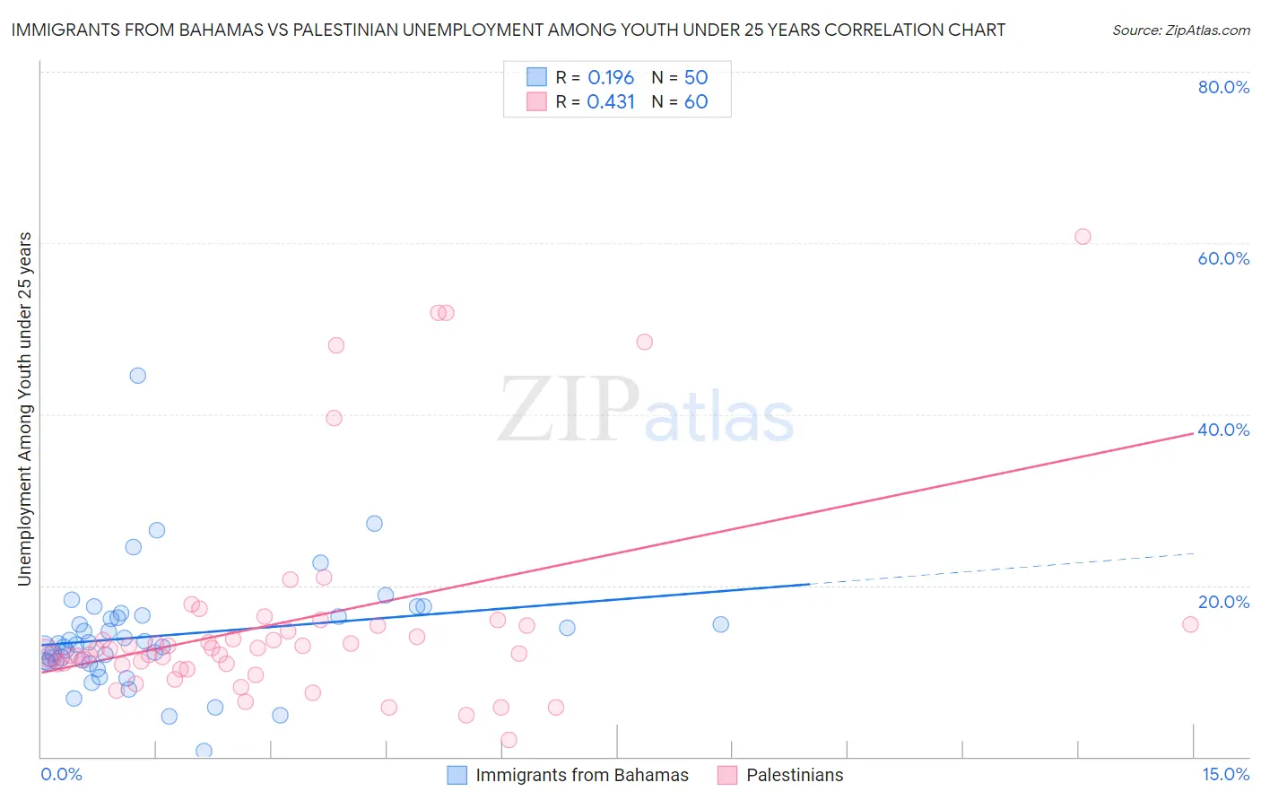 Immigrants from Bahamas vs Palestinian Unemployment Among Youth under 25 years