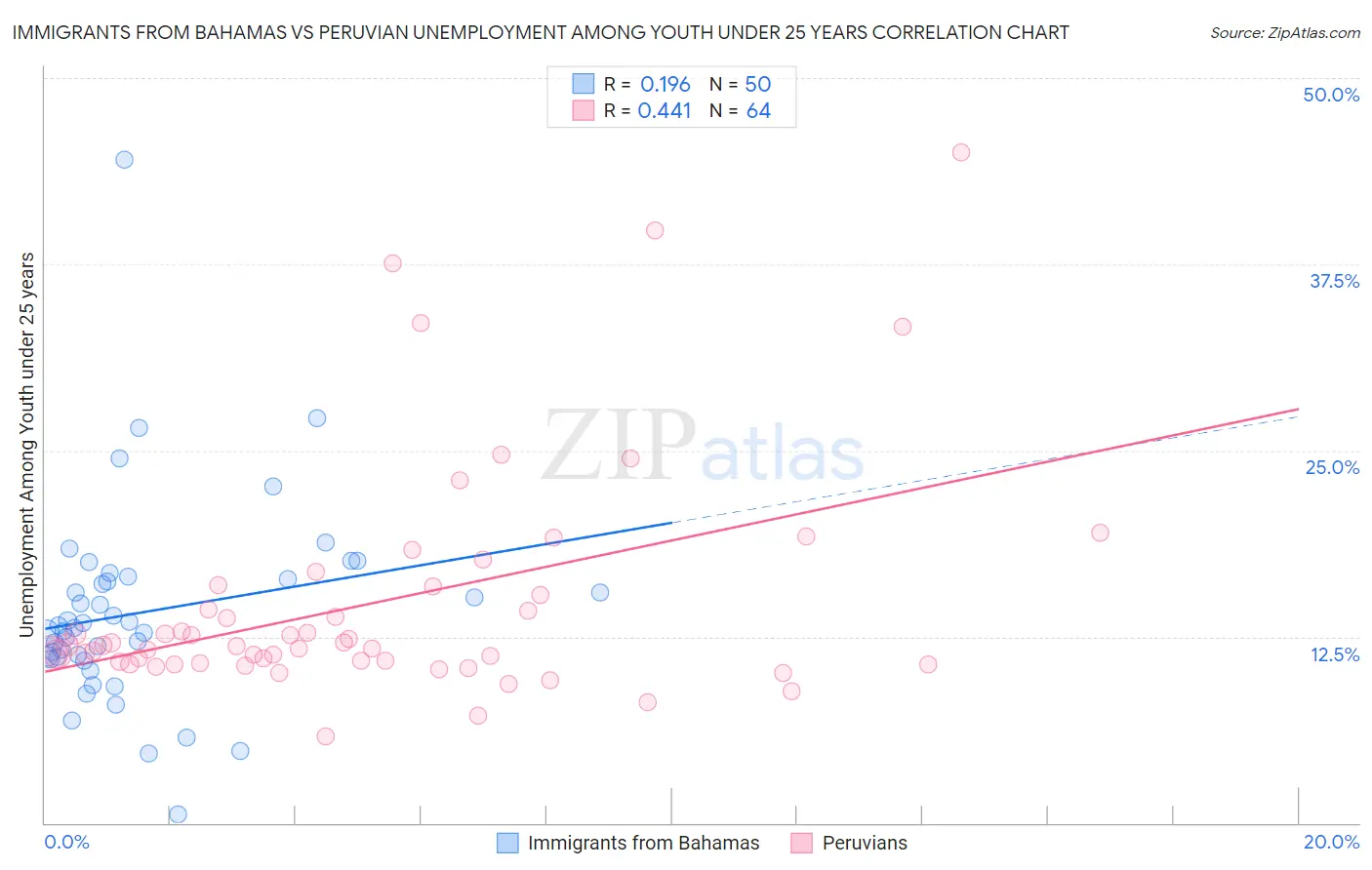 Immigrants from Bahamas vs Peruvian Unemployment Among Youth under 25 years