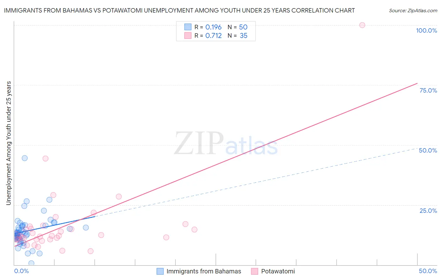 Immigrants from Bahamas vs Potawatomi Unemployment Among Youth under 25 years