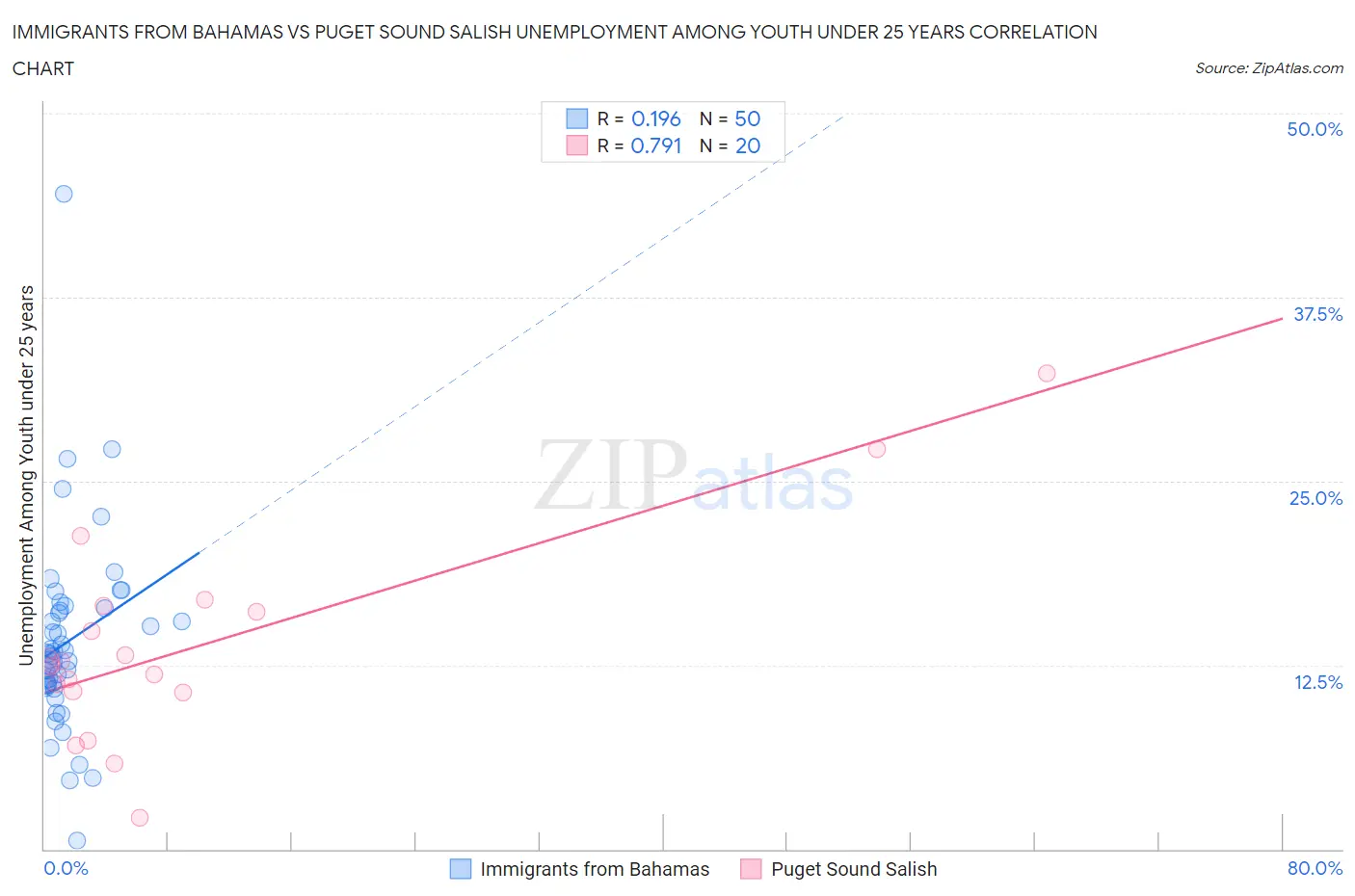 Immigrants from Bahamas vs Puget Sound Salish Unemployment Among Youth under 25 years