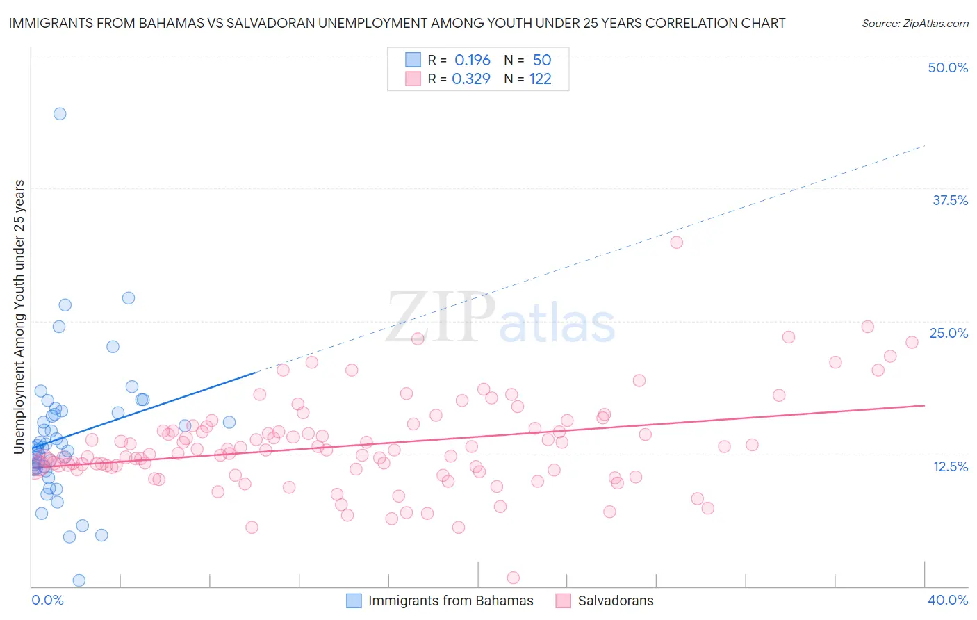 Immigrants from Bahamas vs Salvadoran Unemployment Among Youth under 25 years