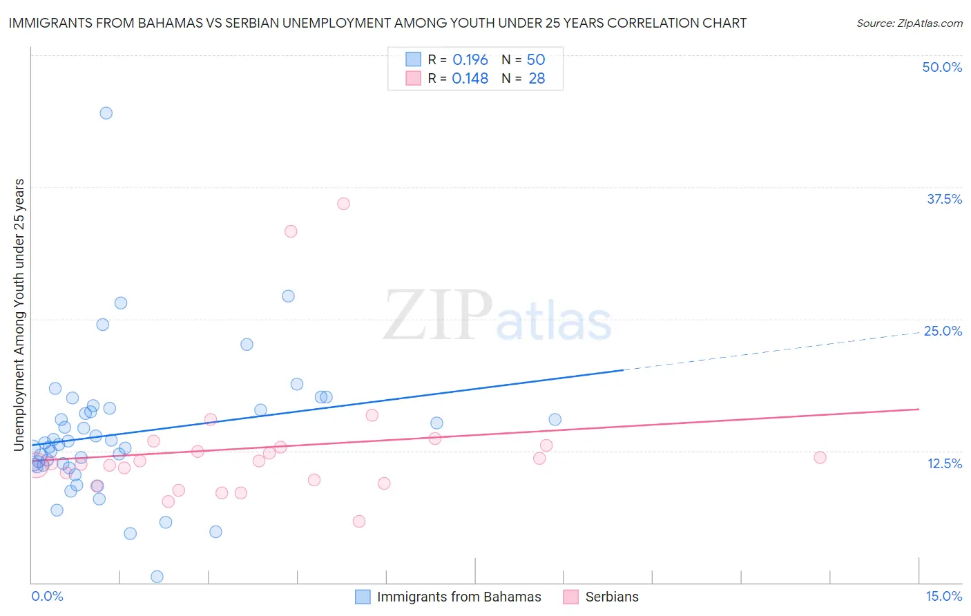 Immigrants from Bahamas vs Serbian Unemployment Among Youth under 25 years