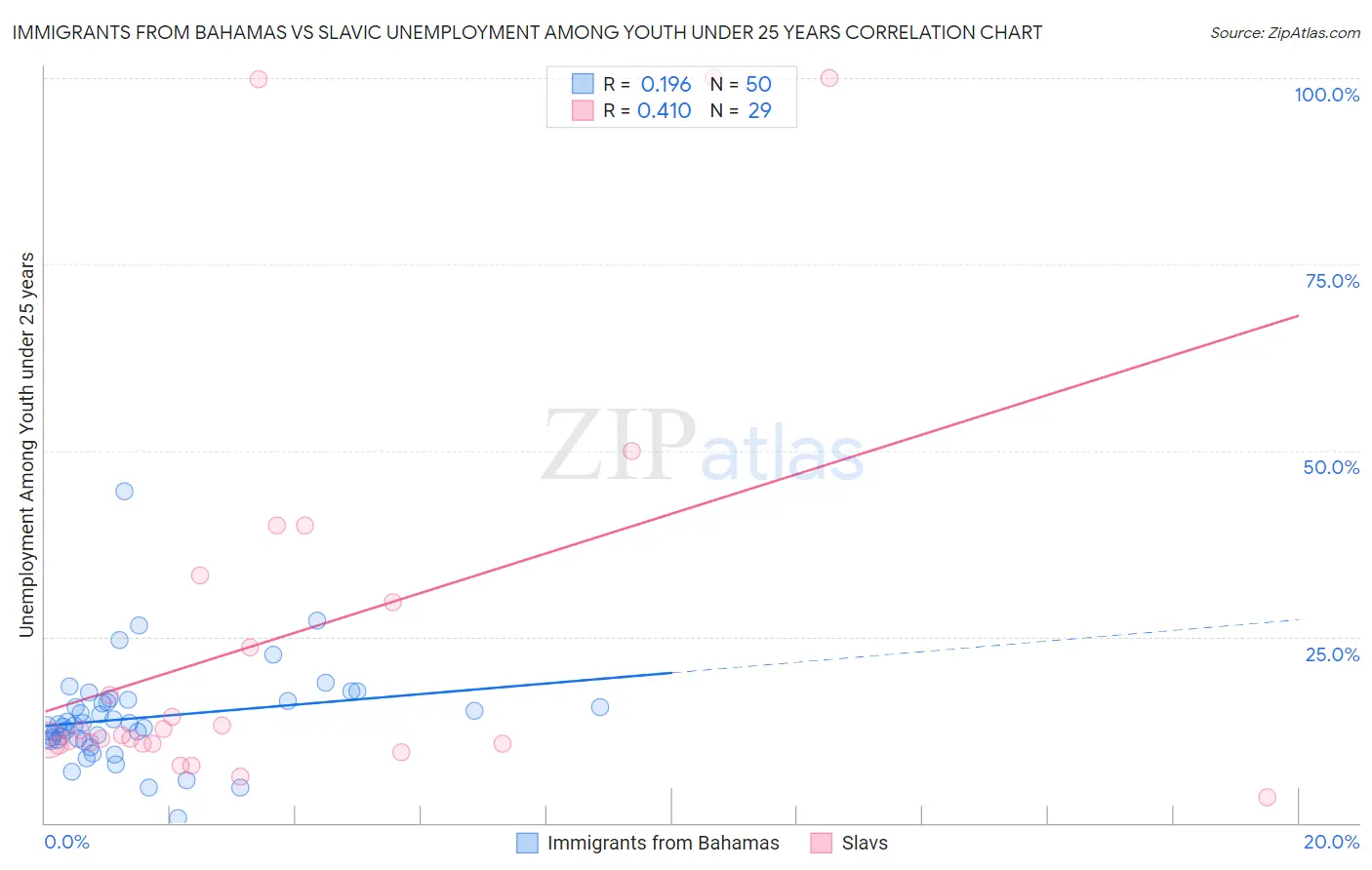 Immigrants from Bahamas vs Slavic Unemployment Among Youth under 25 years