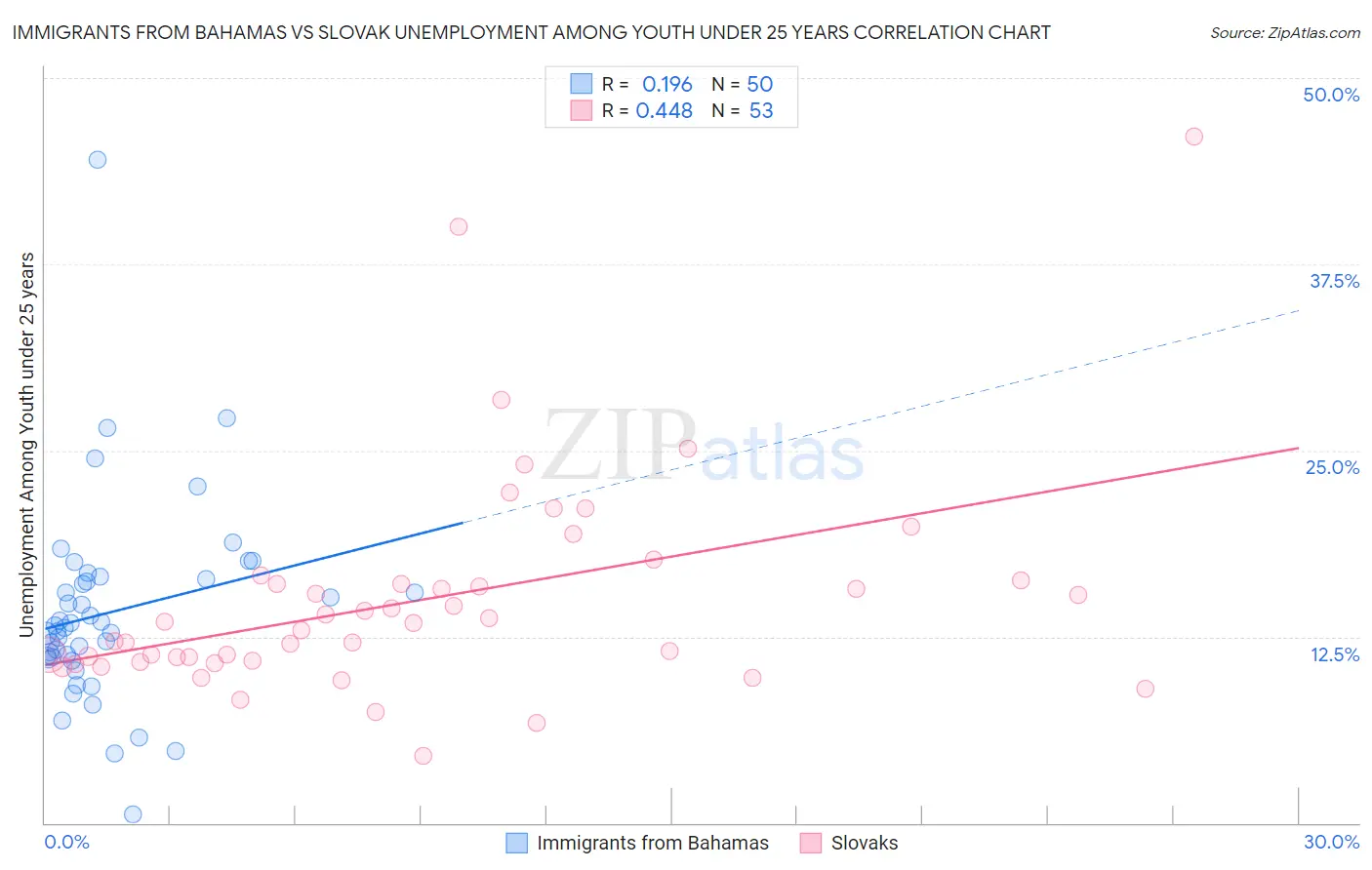 Immigrants from Bahamas vs Slovak Unemployment Among Youth under 25 years