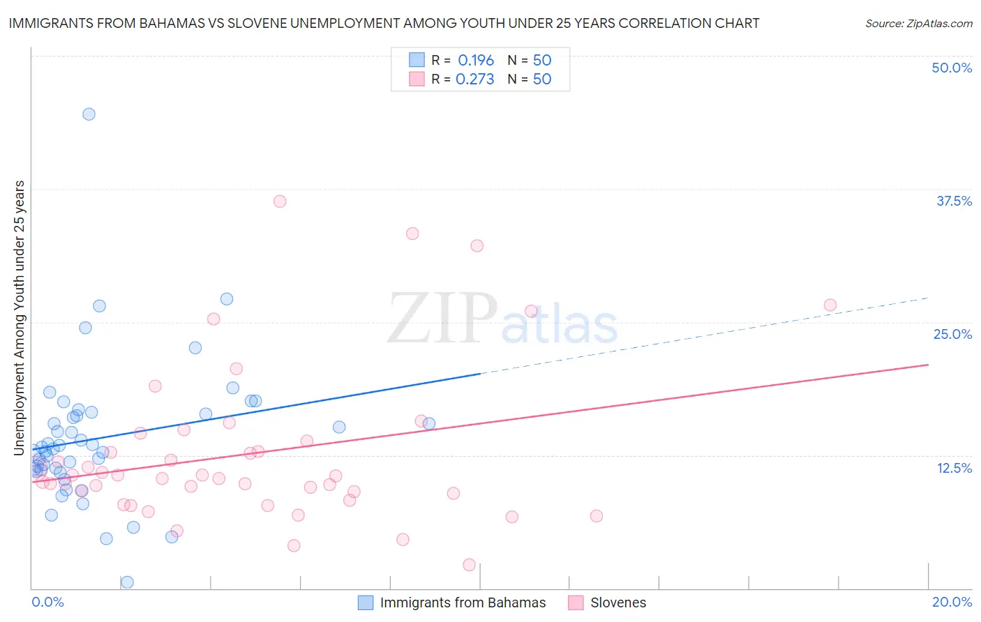 Immigrants from Bahamas vs Slovene Unemployment Among Youth under 25 years