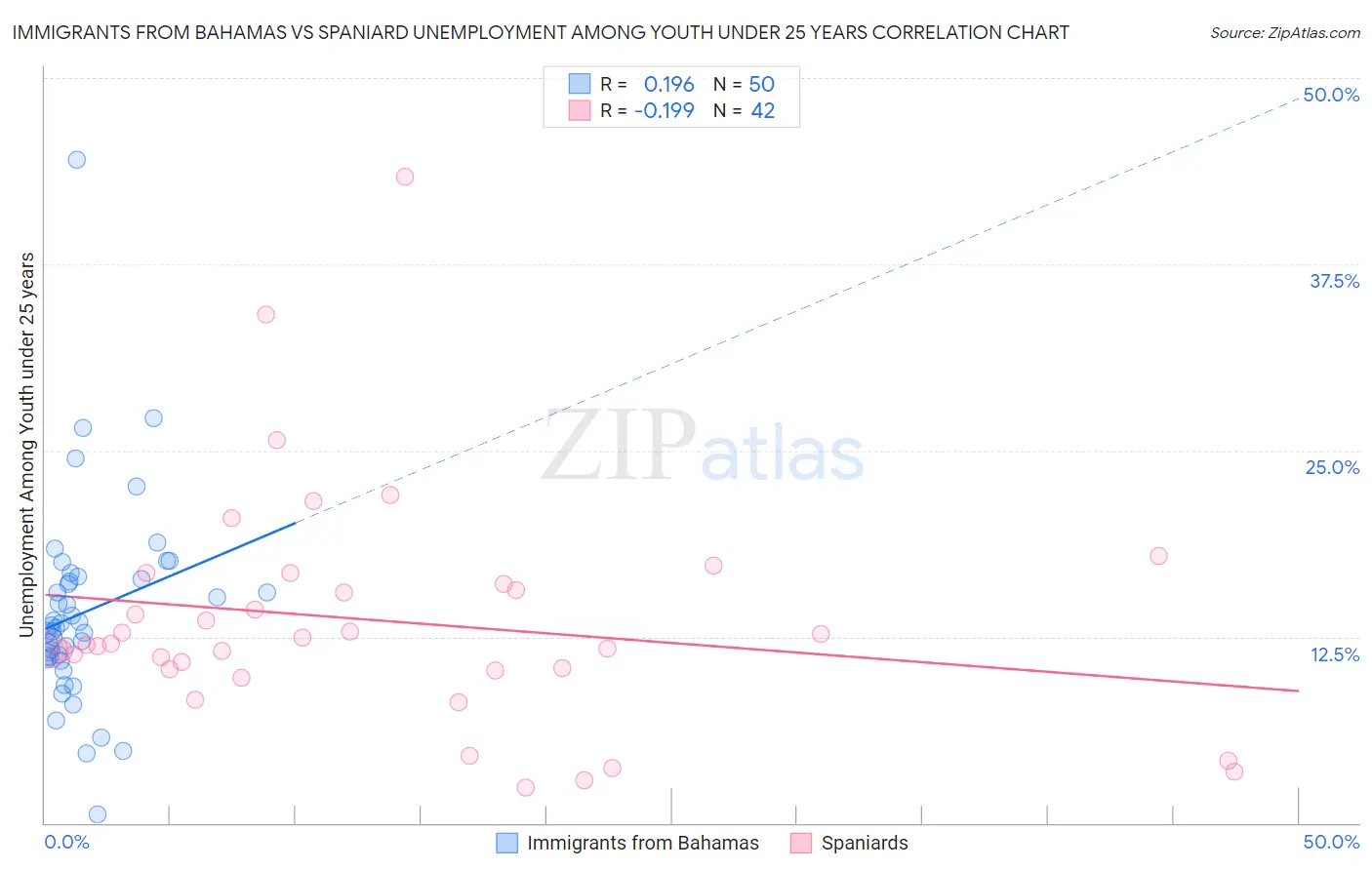 Immigrants from Bahamas vs Spaniard Unemployment Among Youth under 25 years