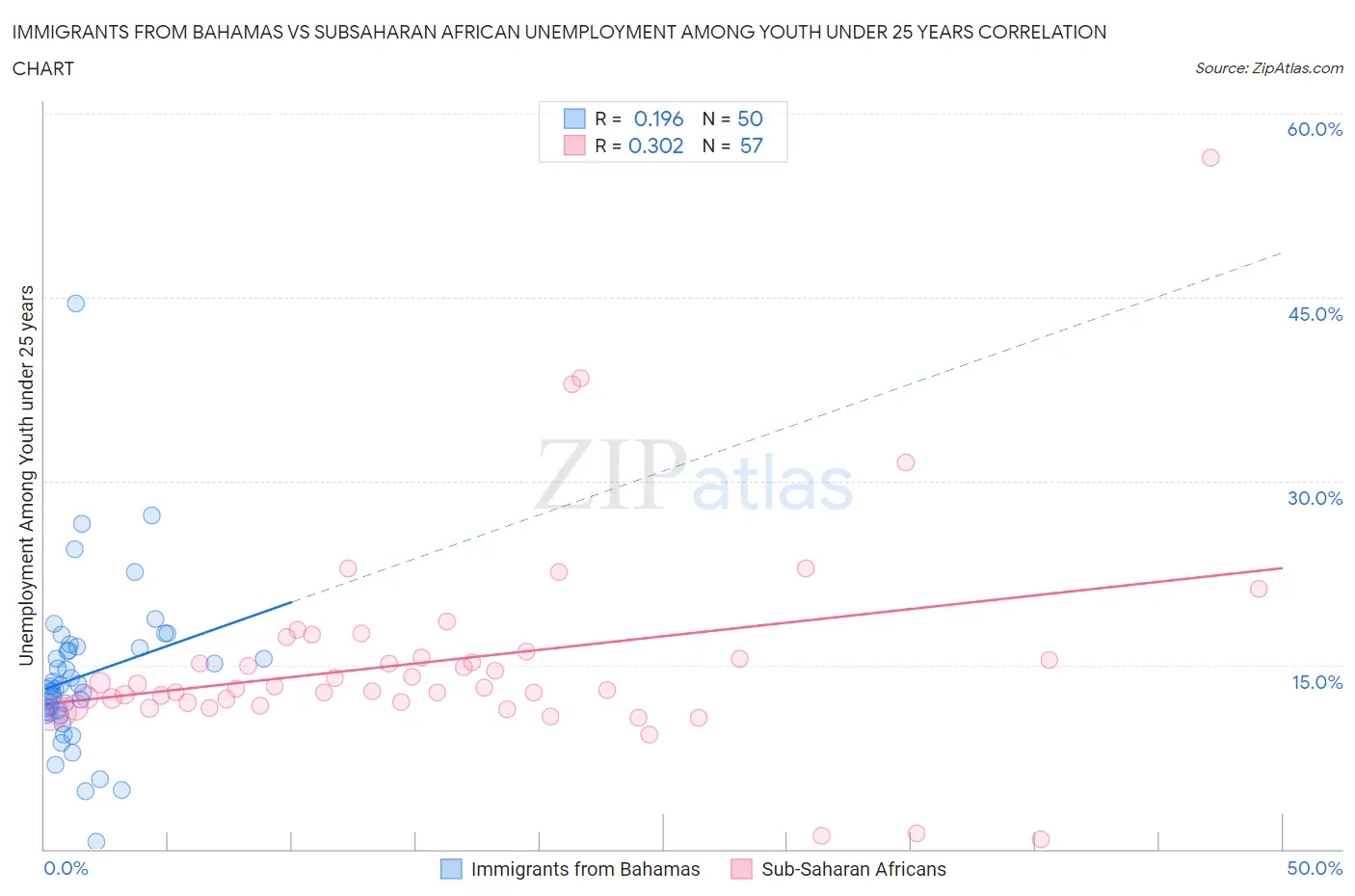 Immigrants from Bahamas vs Subsaharan African Unemployment Among Youth under 25 years