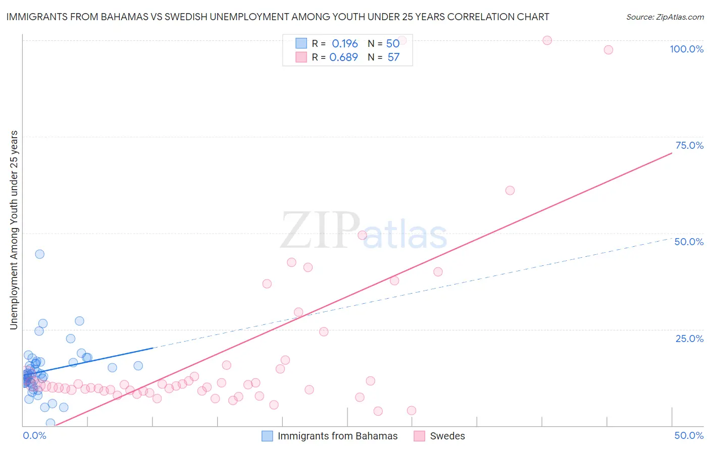 Immigrants from Bahamas vs Swedish Unemployment Among Youth under 25 years