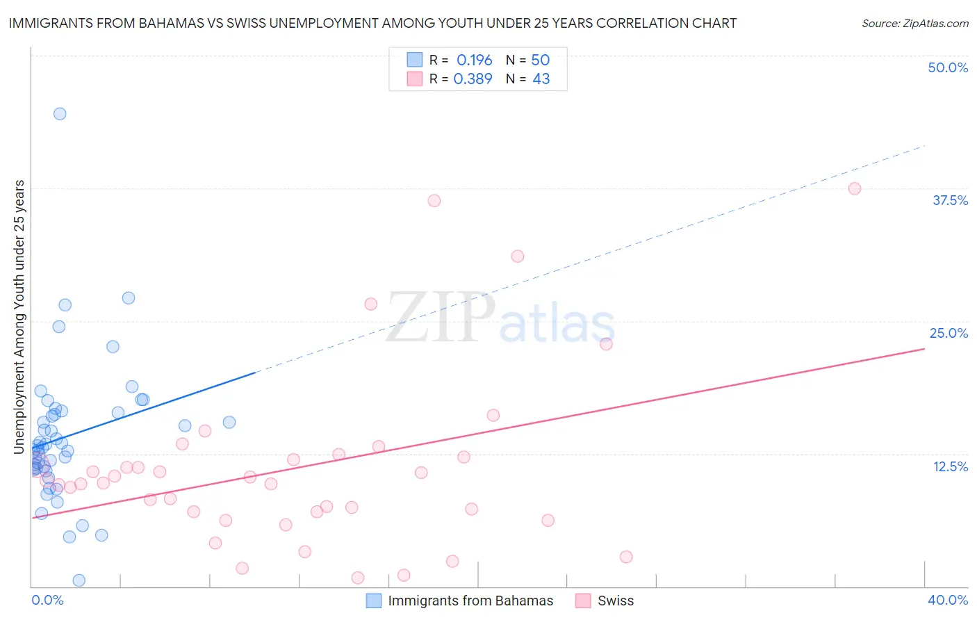 Immigrants from Bahamas vs Swiss Unemployment Among Youth under 25 years